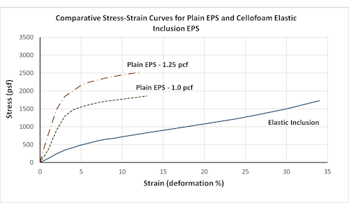Stress Strain Diagram for EPS Elastic Inclusion vs Geofoam