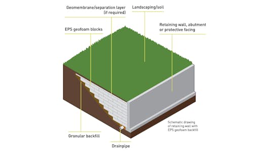 Sketch of geofoam construction application