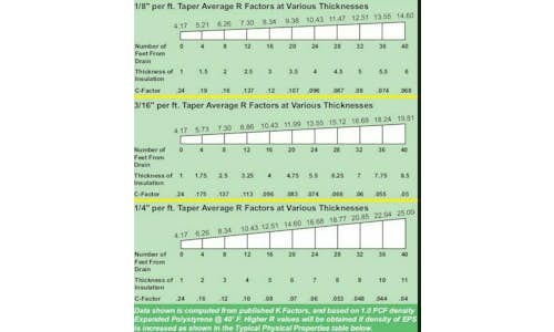 Common tapered insulation roofing R-values at various thicknesses